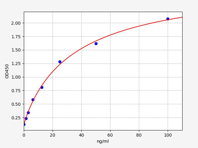 ER0284 Standard Curve Image