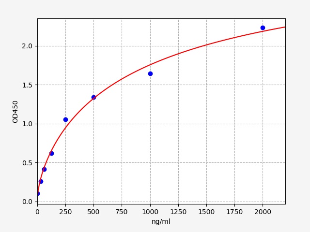 ER0360 Standard Curve Image