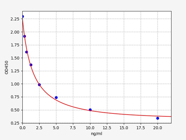 ER0381 Standard Curve Image