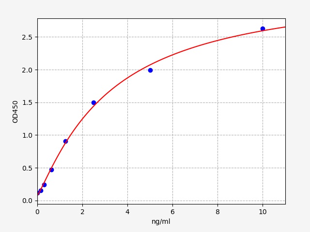 ER0418 Standard Curve Image