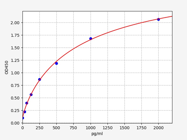 ER0493 Standard Curve Image