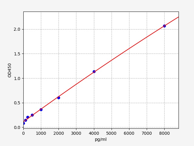 ER0574 Standard Curve Image