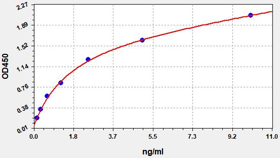 ER0649 Standard Curve Image