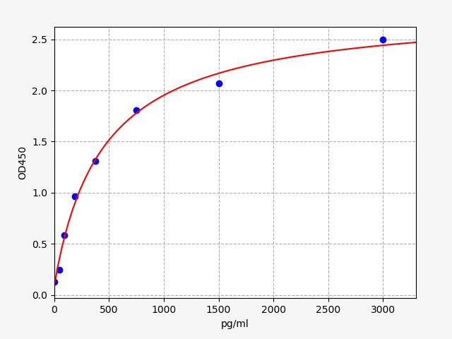 ER0696 Standard Curve Image