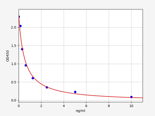 ER0833 Standard Curve Image