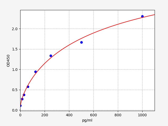 ER0867 Standard Curve Image