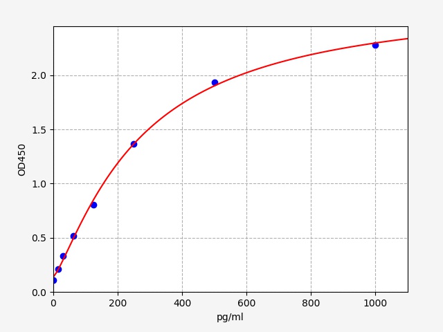 ER0980 Standard Curve Image