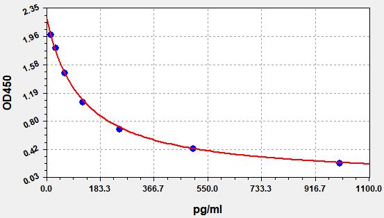 ER1003 Standard Curve Image