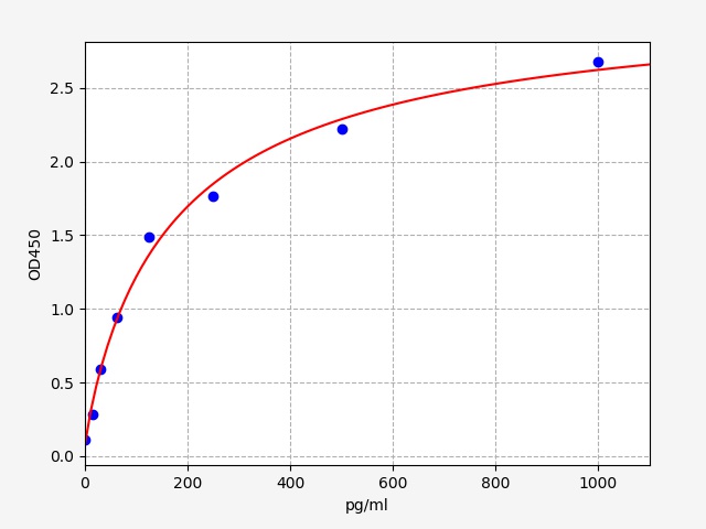 ER1036 Standard Curve Image