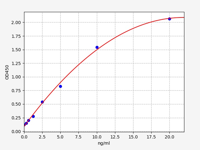 ER1041 Standard Curve Image