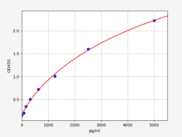 ER1105 Standard Curve Image