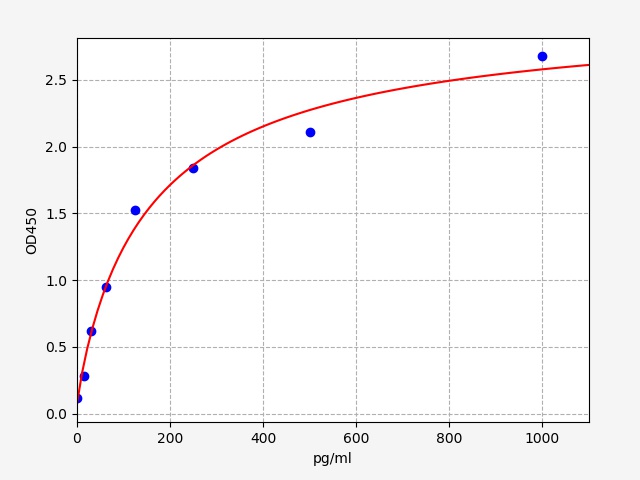 ER1107 Standard Curve Image