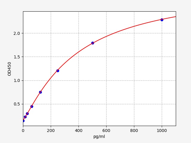 ER1184 Standard Curve Image