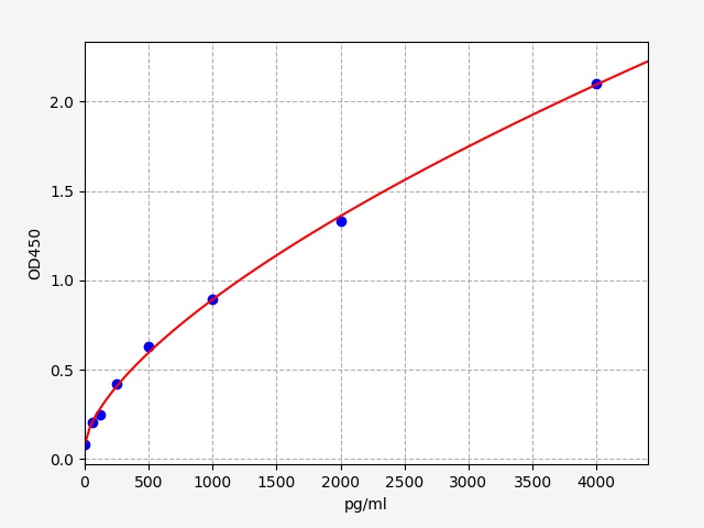 ER1288 Standard Curve Image