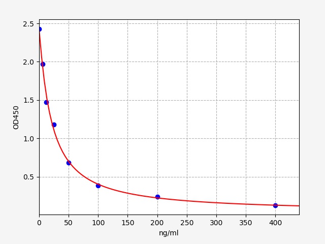 ER1294 Standard Curve Image