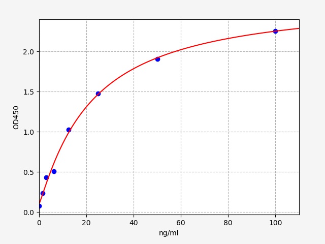 ER1320 Standard Curve Image