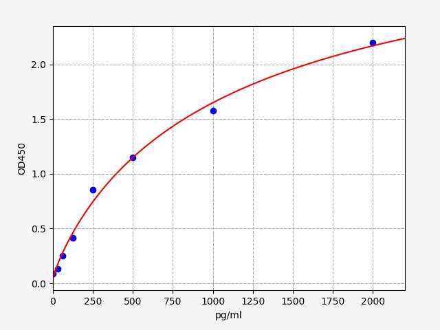 ER1391 Standard Curve Image