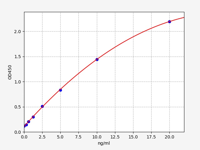 ER1439 Standard Curve Image