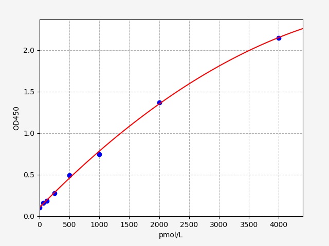 ER1454 Standard Curve Image