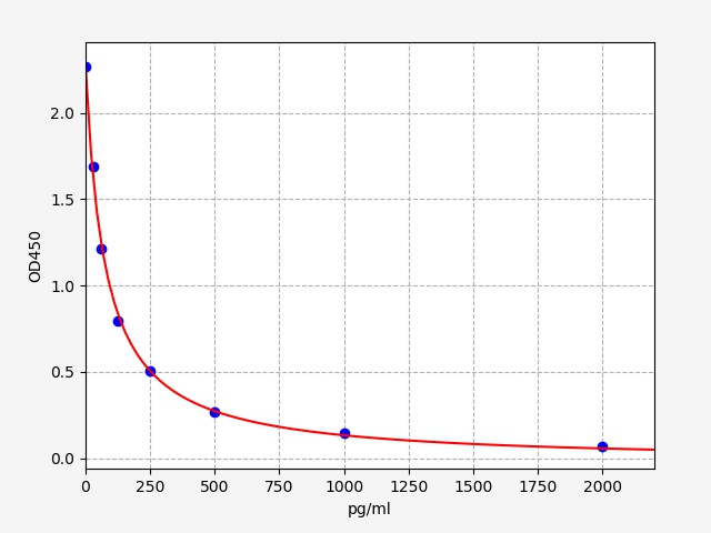 ER1458 Standard Curve Image