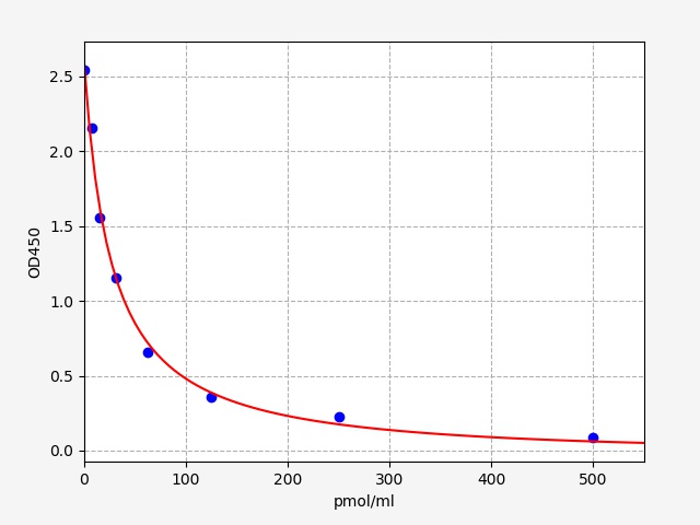 ER1509 Standard Curve Image