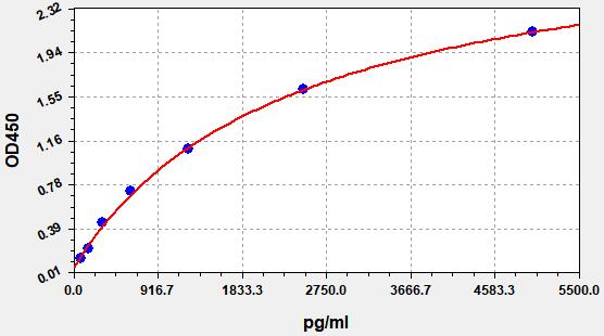 ER1561 Standard Curve Image