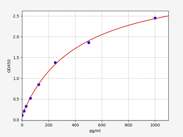 ER1567 Standard Curve Image