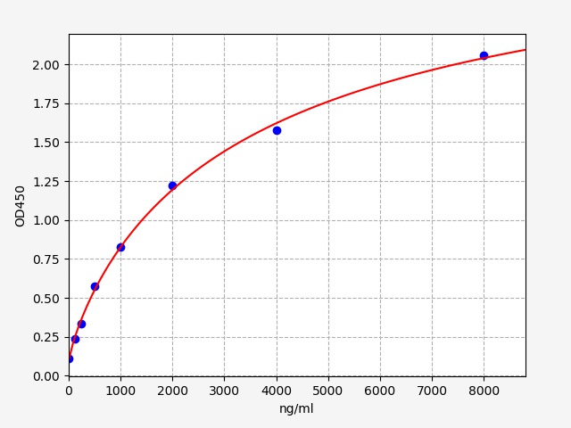 ER1693 Standard Curve Image
