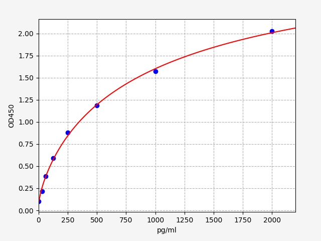 ER1711 Standard Curve Image