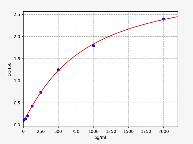 ER1808 Standard Curve Image