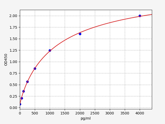 ER1850 Standard Curve Image
