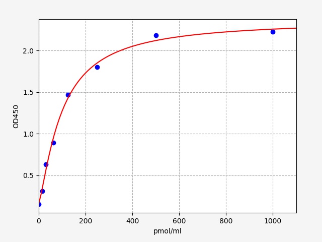 ER1851 Standard Curve Image