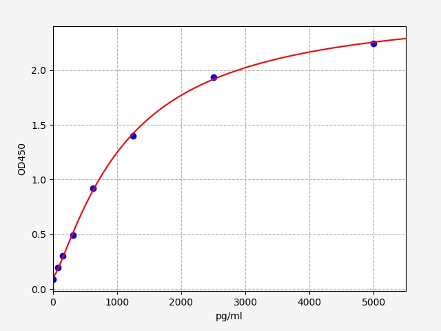 ER1857 Standard Curve Image