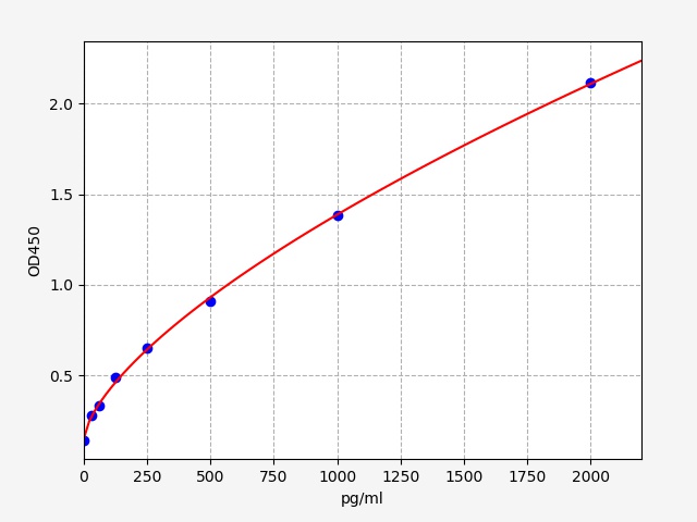 ER1910 Standard Curve Image