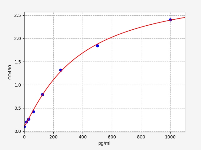 ER1982 Standard Curve Image