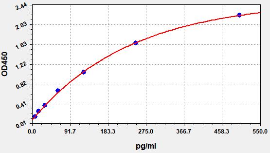ER2121 Standard Curve Image