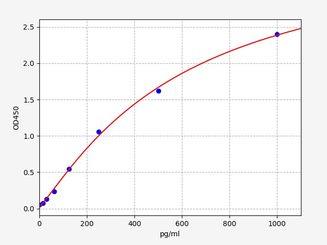 ER2123 Standard Curve Image