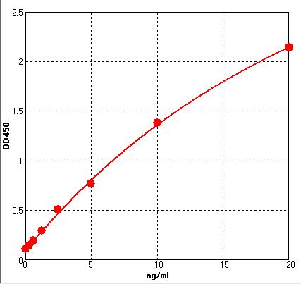 ER2130 Standard Curve Image