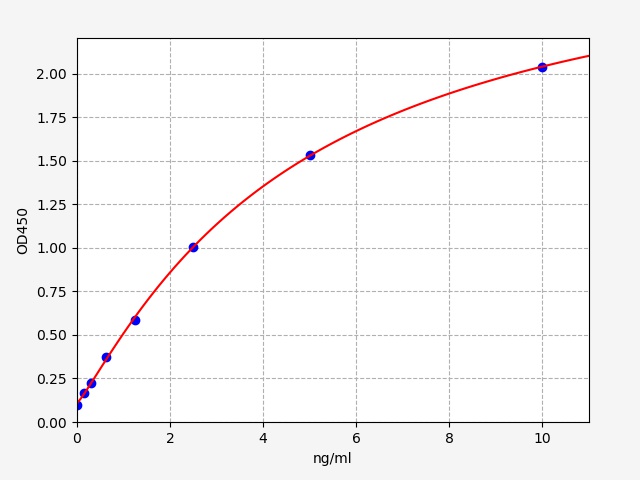 ER2139 Standard Curve Image