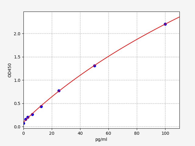 ERB0035 Standard Curve Image