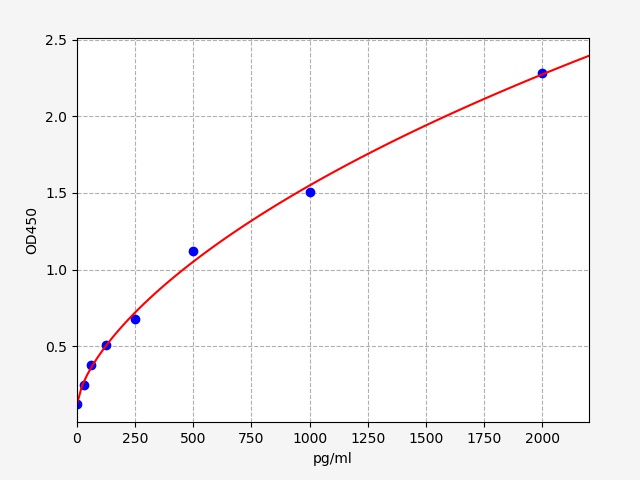 ERB0057 Standard Curve Image