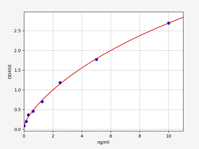 ERB0072 Standard Curve Image