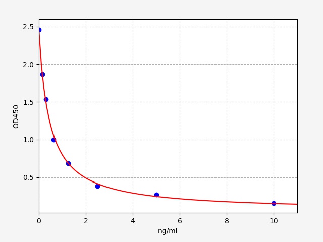 ERB0091 Standard Curve Image