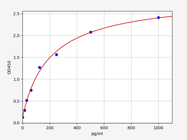 ERB0096 Standard Curve Image