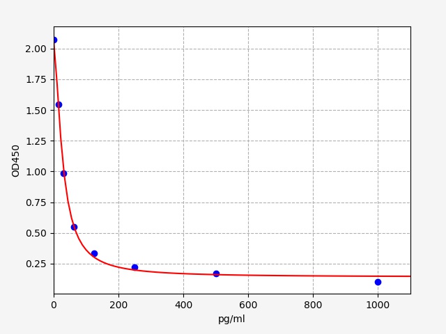 ERB0258 Standard Curve Image
