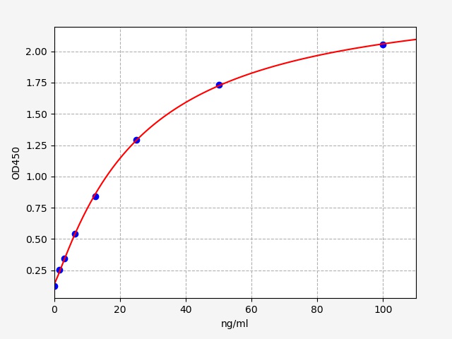 ERB0262 Standard Curve Image