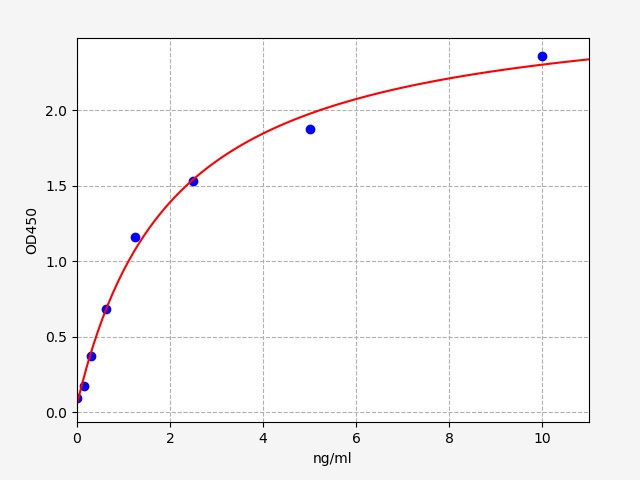 ESH0036 Standard Curve Image