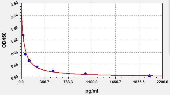ESH0066 Standard Curve Image