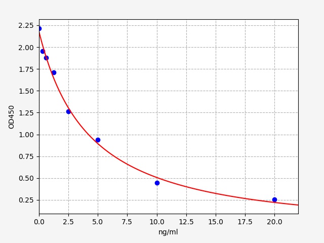 ESH0087 Standard Curve Image