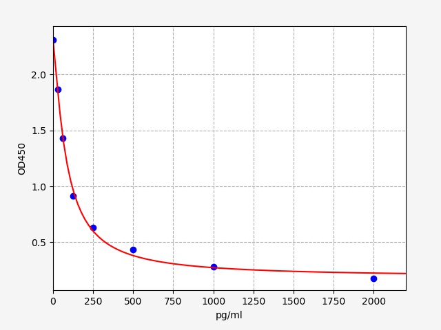 EU0400-HS Standard Curve Image